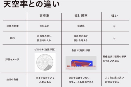 天空率と異なり、形状と評価対象の数値が関数で変化するため、きめ細かくグラデーショナルに評価できる点が特徴。
