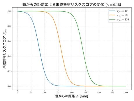 中心線からの距離に対する未成熟材リスクスコアの変化（α=0.15）。距離が近いほどリスクが上がる関数形を示す。