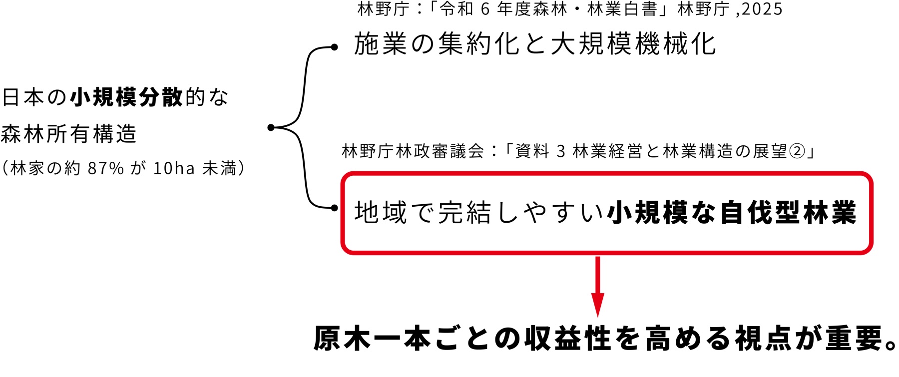 製材前段階における広葉樹の価値推定に関する基礎的研究