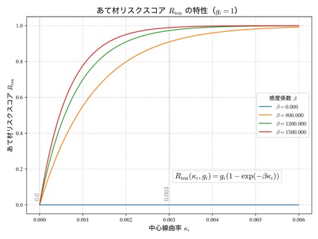 中心線の曲率に対するあて材リスクスコアの変化（凸側フラグ g=1）。曲率が大きいほどあて材リスクが上がる関数形を示す。