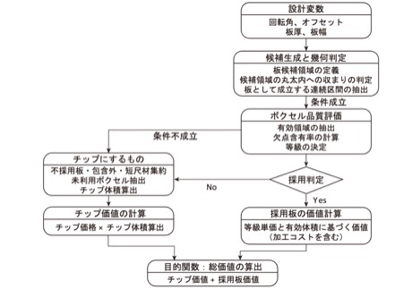 価値推定の最適化アルゴリズムの処理フロー。入力（形状データ）から評価パラメータ算出・リスクスコア化・最適化に至る手順を示す。