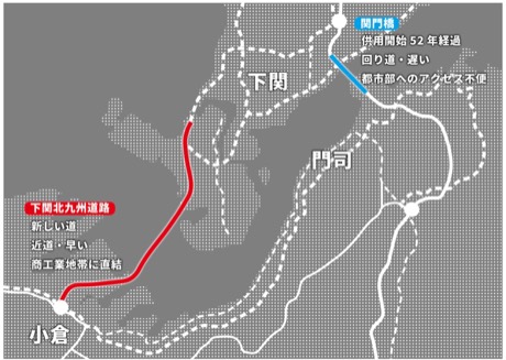 既存の関門橋（青＝迂回・遅い・都市部アクセス不便）と、新設の下関北九州道路（赤＝近道・商工業地帯に直結）の位置関係。