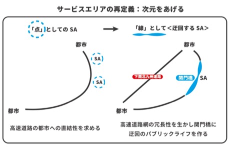 サービスエリアの再定義＝点としてのSAを、高速道路網の冗長性を生かして関門橋を＜迂回する線としてのSA＞へ次元を上げる。