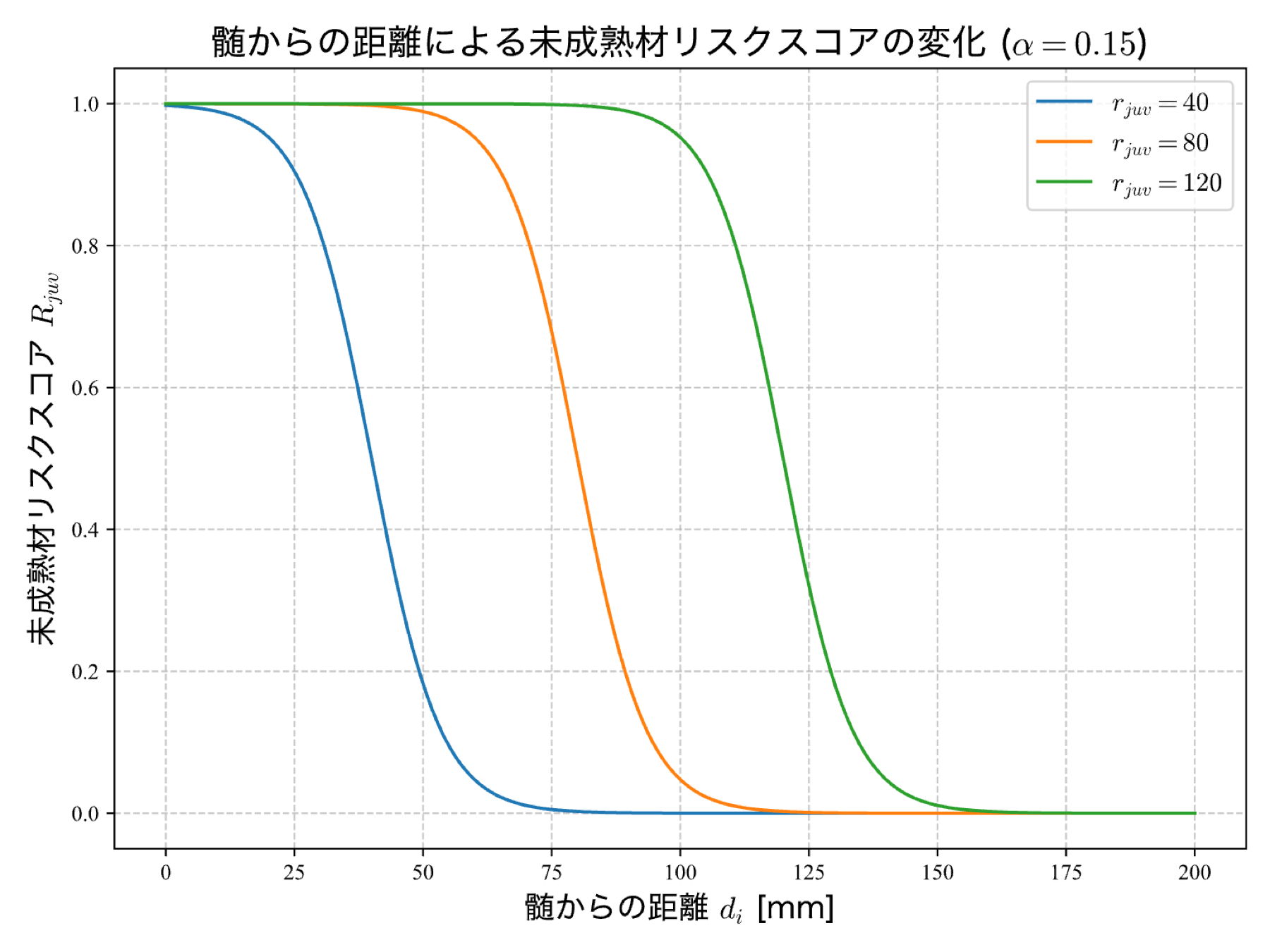 中心線からの距離に対する未成熟材リスクスコアの変化（α=0.15）。距離が近いほどリスクが上がる関数形を示す。