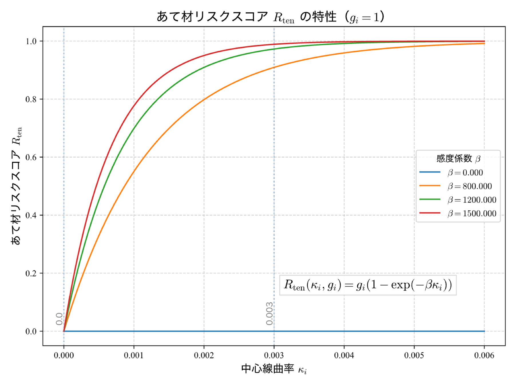 中心線の曲率に対するあて材リスクスコアの変化（凸側フラグ g=1）。曲率が大きいほどあて材リスクが上がる関数形を示す。