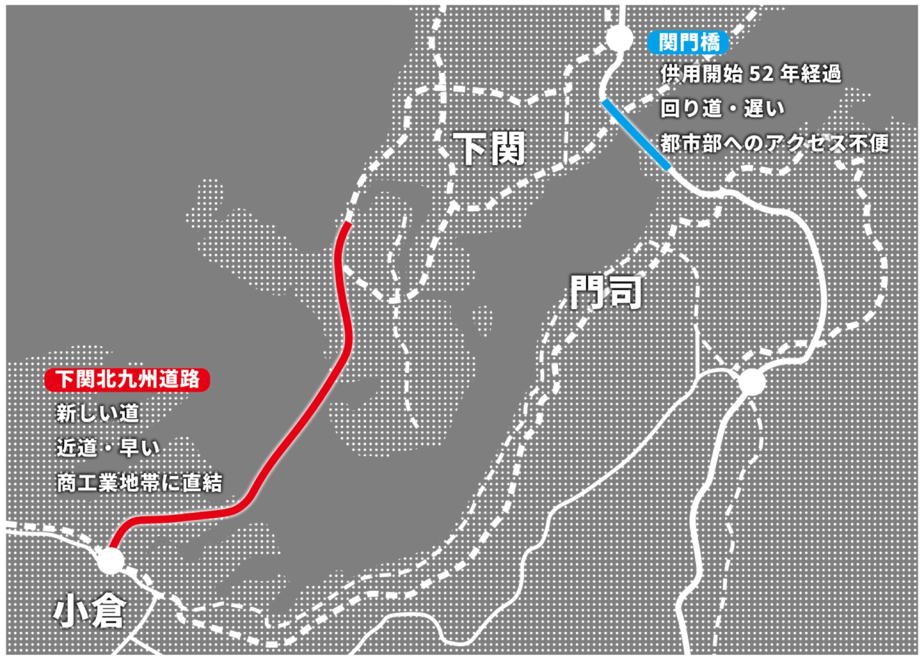 既存の関門橋（青＝迂回・遅い・都市部アクセス不便）と、新設の下関北九州道路（赤＝近道・商工業地帯に直結）の位置関係。