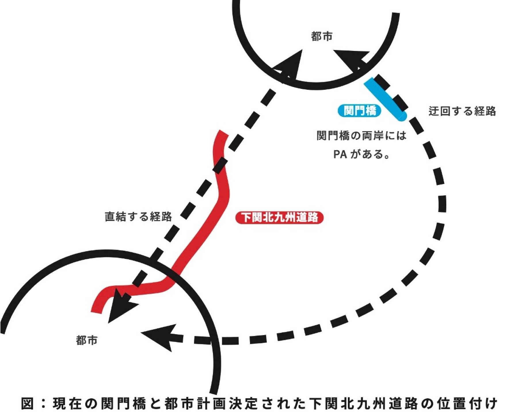 関門橋＝迂回する経路／下関北九州道路＝直結する経路という都市計画上の位置付けを模式化。関門橋の両岸にはPAがある。