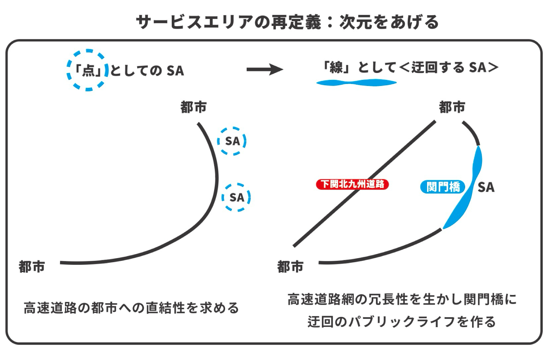 サービスエリアの再定義＝点としてのSAを、高速道路網の冗長性を生かして関門橋を＜迂回する線としてのSA＞へ次元を上げる。